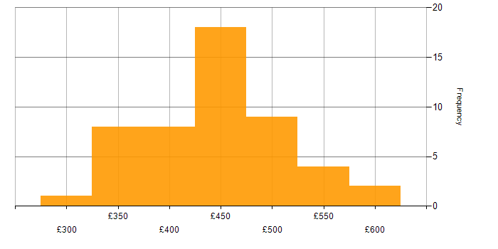 Daily rate histogram for Appium in the UK