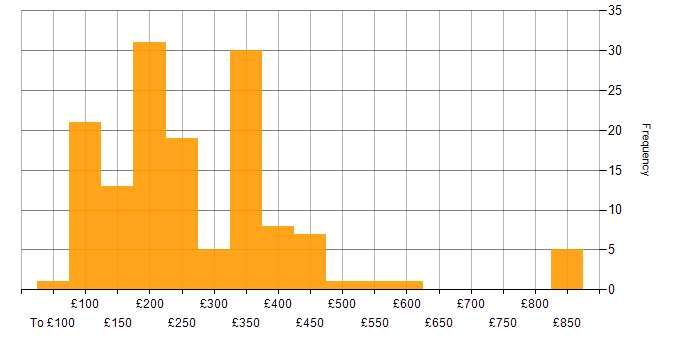 Daily rate histogram for Apple in the UK