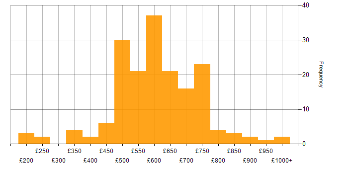 Daily rate histogram for Application Security in the UK