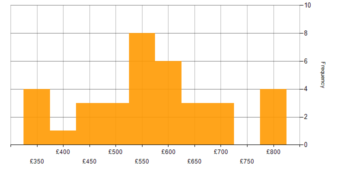 Daily rate histogram for Applications Manager in the UK