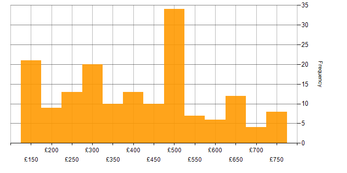 Daily rate histogram for Applications Support in the UK
