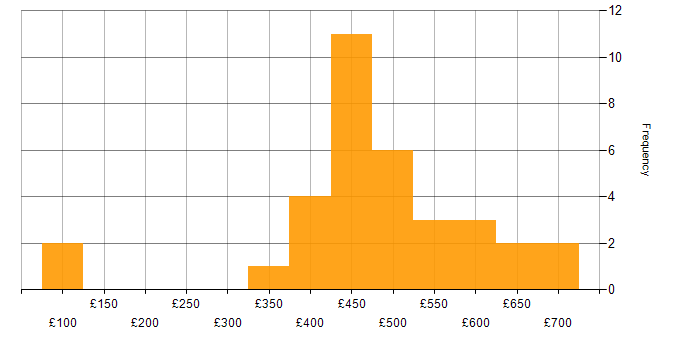 Daily rate histogram for ArcGIS in the UK