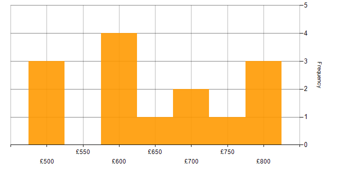 Daily rate histogram for ArchiMate in London