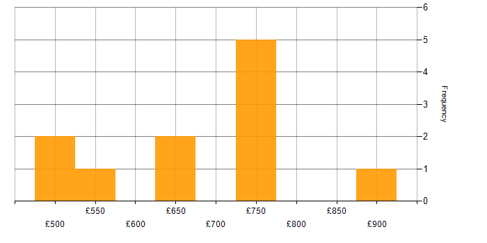 Daily rate histogram for ArchiMate in the South East