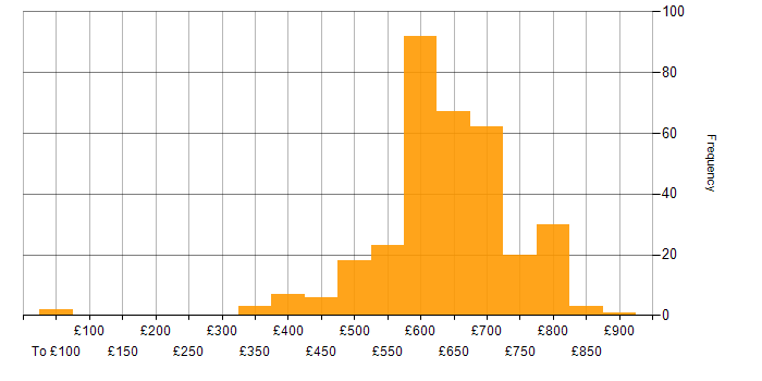 Daily rate histogram for Architect in the South East