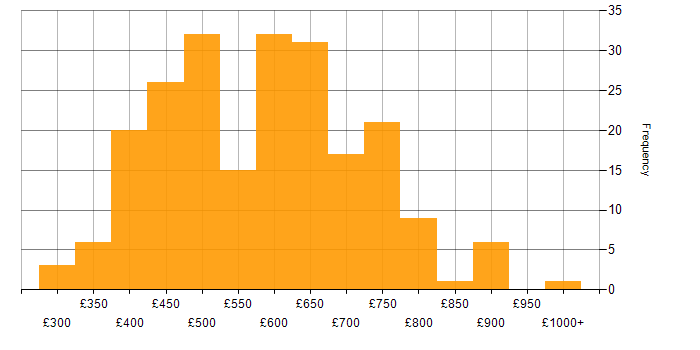 Daily rate histogram for Architectural Design in the UK