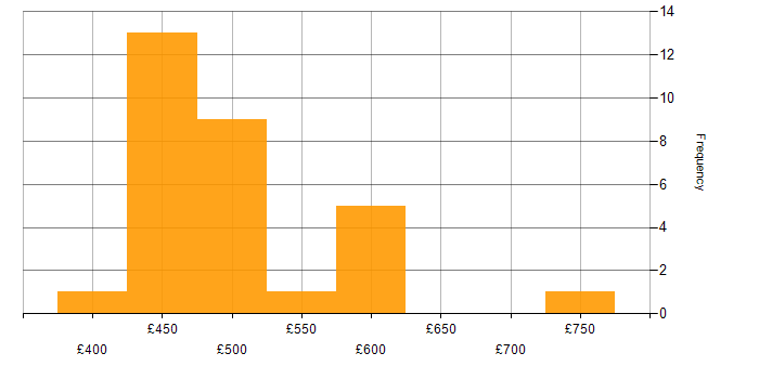 Daily rate histogram for Argo in the UK
