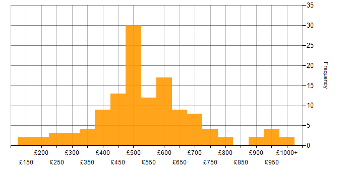 Daily rate histogram for Ariba in the UK