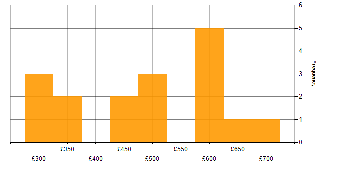 Daily rate histogram for Arista in London