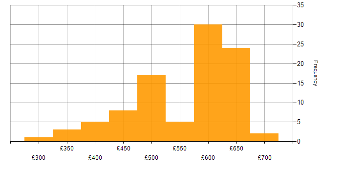 Daily rate histogram for ARM Templates in the UK