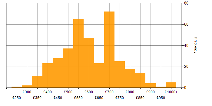 Daily rate histogram for Artificial Intelligence in London