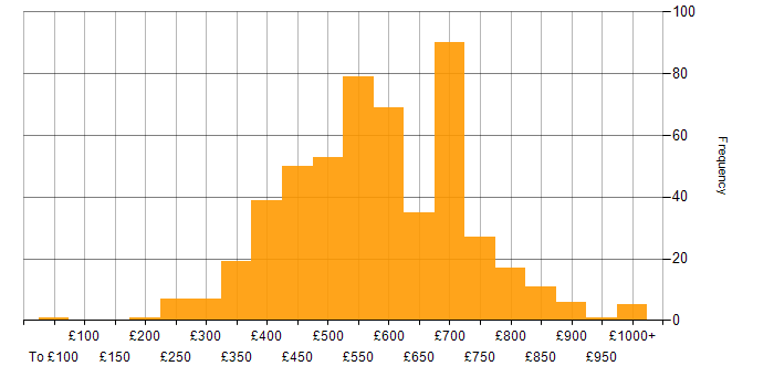 Daily rate histogram for Artificial Intelligence in the UK