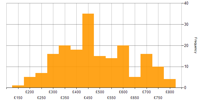 Daily rate histogram for ASP.NET in the UK