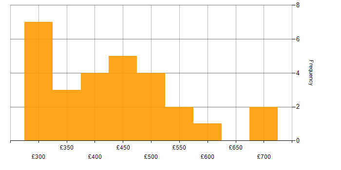 Daily rate histogram for ASP.NET MVC in the UK