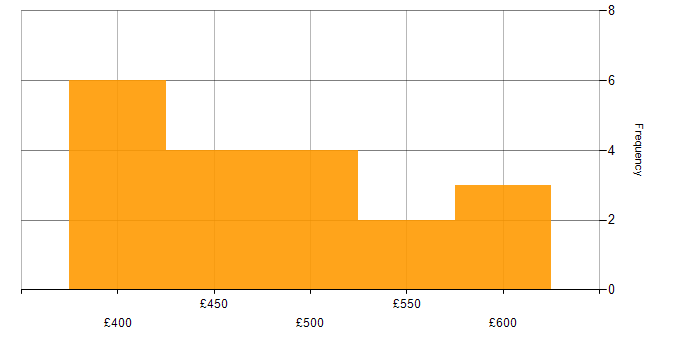 Daily rate histogram for Assembly Language in the UK