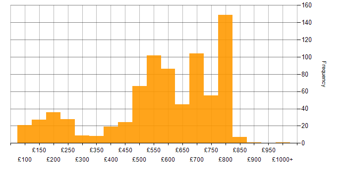 Daily rate histogram for Asset Management in the UK