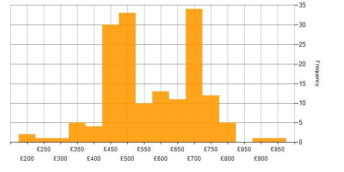 Daily rate histogram for Atlassian in the UK