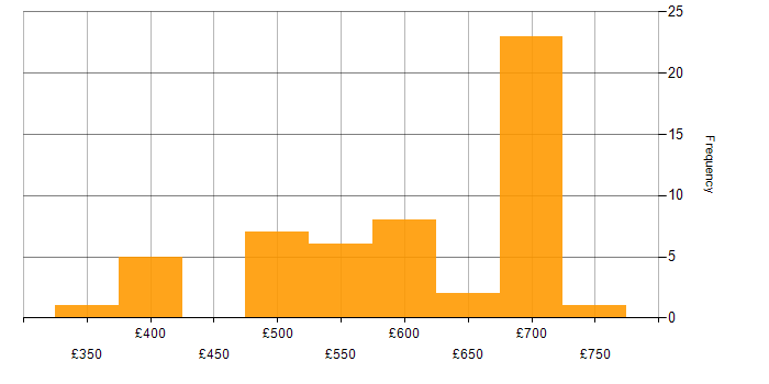 Daily rate histogram for Atlassian Bamboo in the UK