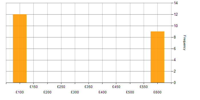 Daily rate histogram for ATM in the UK