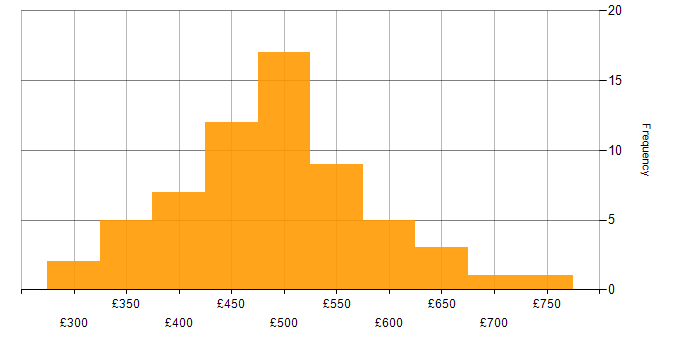 Daily rate histogram for Automation Engineer in the UK
