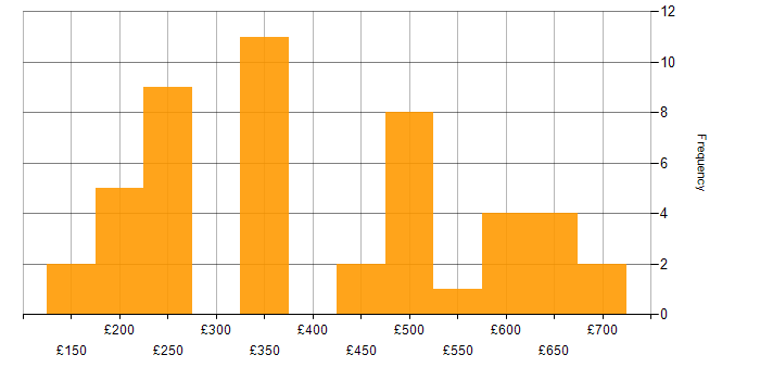 Daily rate histogram for Avaya in the UK