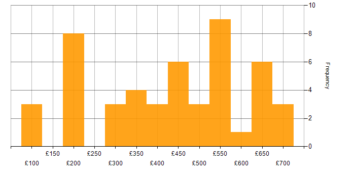 Daily rate histogram for Aviation in the UK