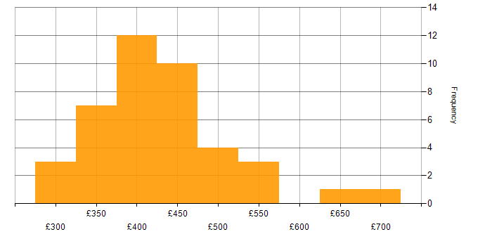 Daily rate histogram for AWS in the East Midlands