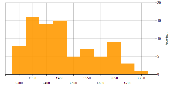 Daily rate histogram for AWS in the Midlands