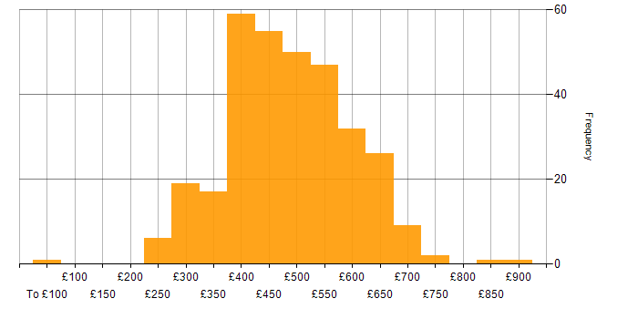 Daily rate histogram for AWS in the North of England