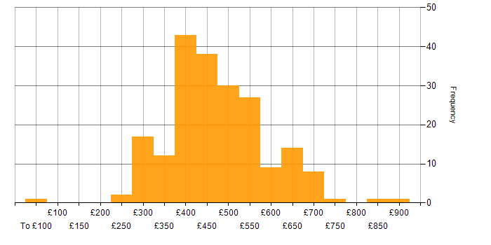 Daily rate histogram for AWS in the North West