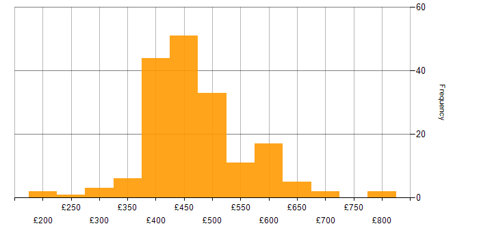 Daily rate histogram for AWS in Scotland