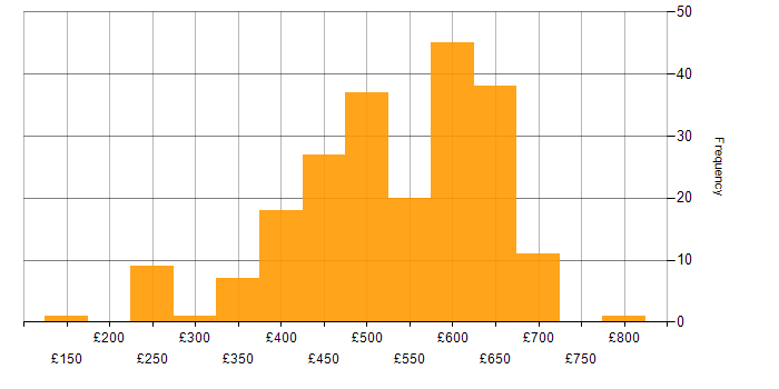 Daily rate histogram for AWS in the South East