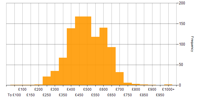 Daily rate histogram for AWS in the UK excluding London