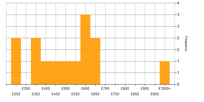 Daily rate histogram for AWS in Wales
