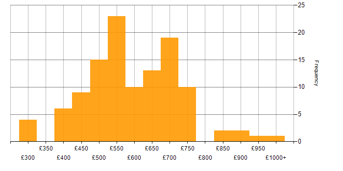 Daily rate histogram for AWS Architect in the UK