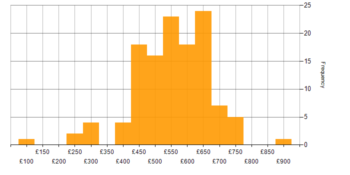 Daily rate histogram for AWS Certification in England