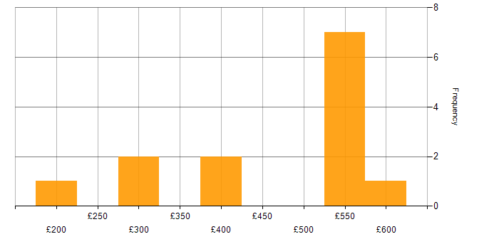Daily rate histogram for AWS Certified Cloud Practitioner in the UK