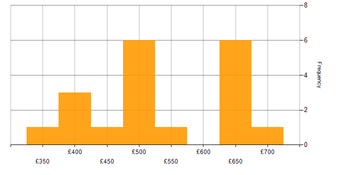Daily rate histogram for AWS CodeBuild in the UK