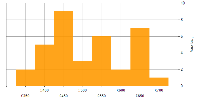 Daily rate histogram for AWS CodePipeline in the UK