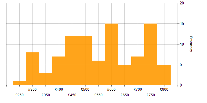 Daily rate histogram for AWS Developer in the UK