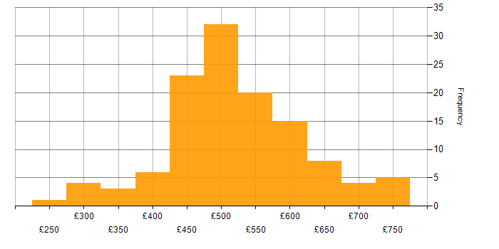 Daily rate histogram for AWS DevOps Engineer in the UK