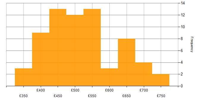 Daily rate histogram for AWS Step Functions in the UK