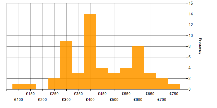 Daily rate histogram for Azure in the East Midlands