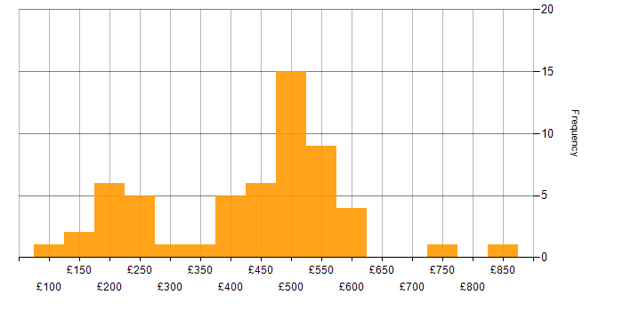 Daily rate histogram for Azure in the East of England