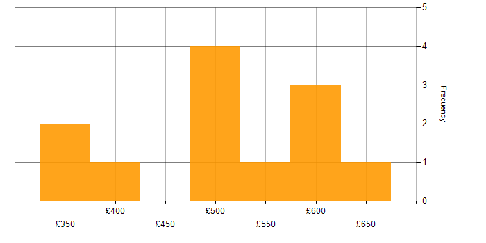 Daily rate histogram for Azure in the North East