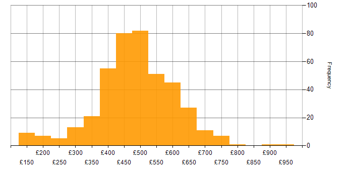 Daily rate histogram for Azure in the North of England