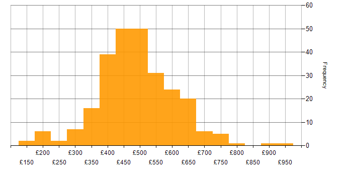 Daily rate histogram for Azure in the North West
