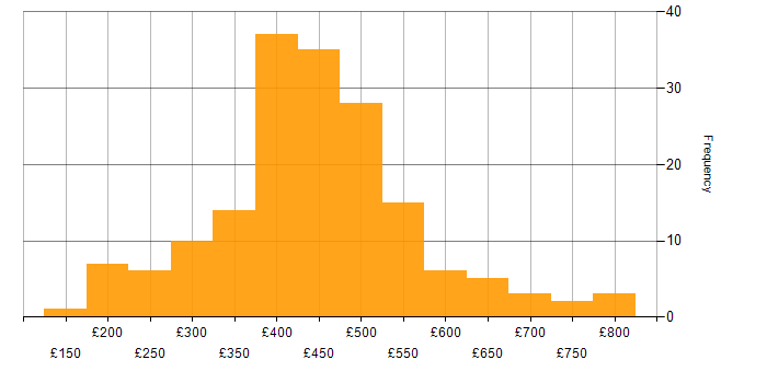 Daily rate histogram for Azure in Scotland