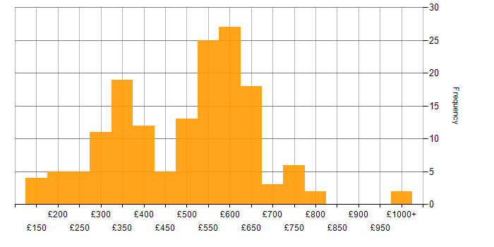 Daily rate histogram for Azure in the West Midlands