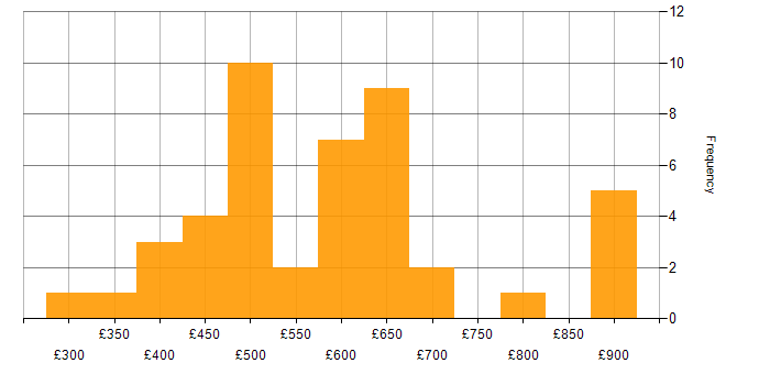 Daily rate histogram for Azure API Management in the UK